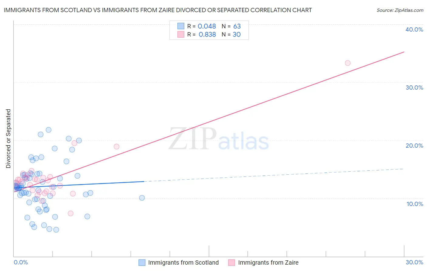 Immigrants from Scotland vs Immigrants from Zaire Divorced or Separated
