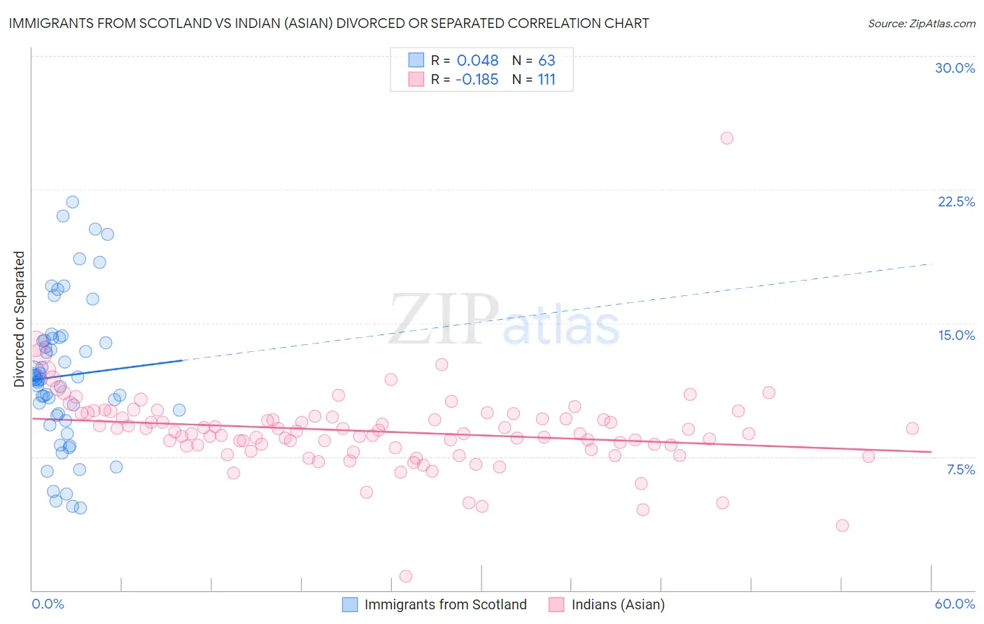 Immigrants from Scotland vs Indian (Asian) Divorced or Separated