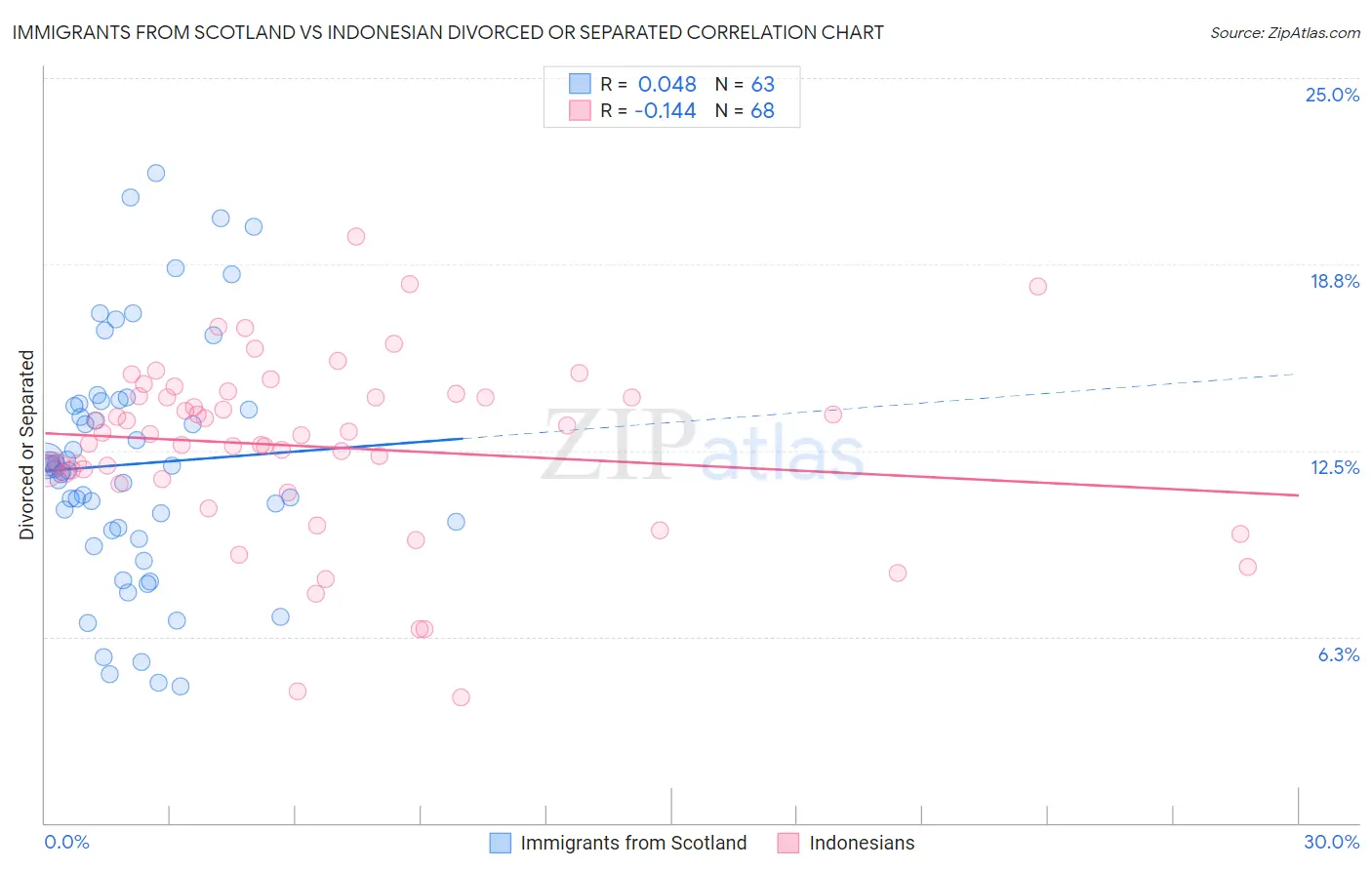 Immigrants from Scotland vs Indonesian Divorced or Separated