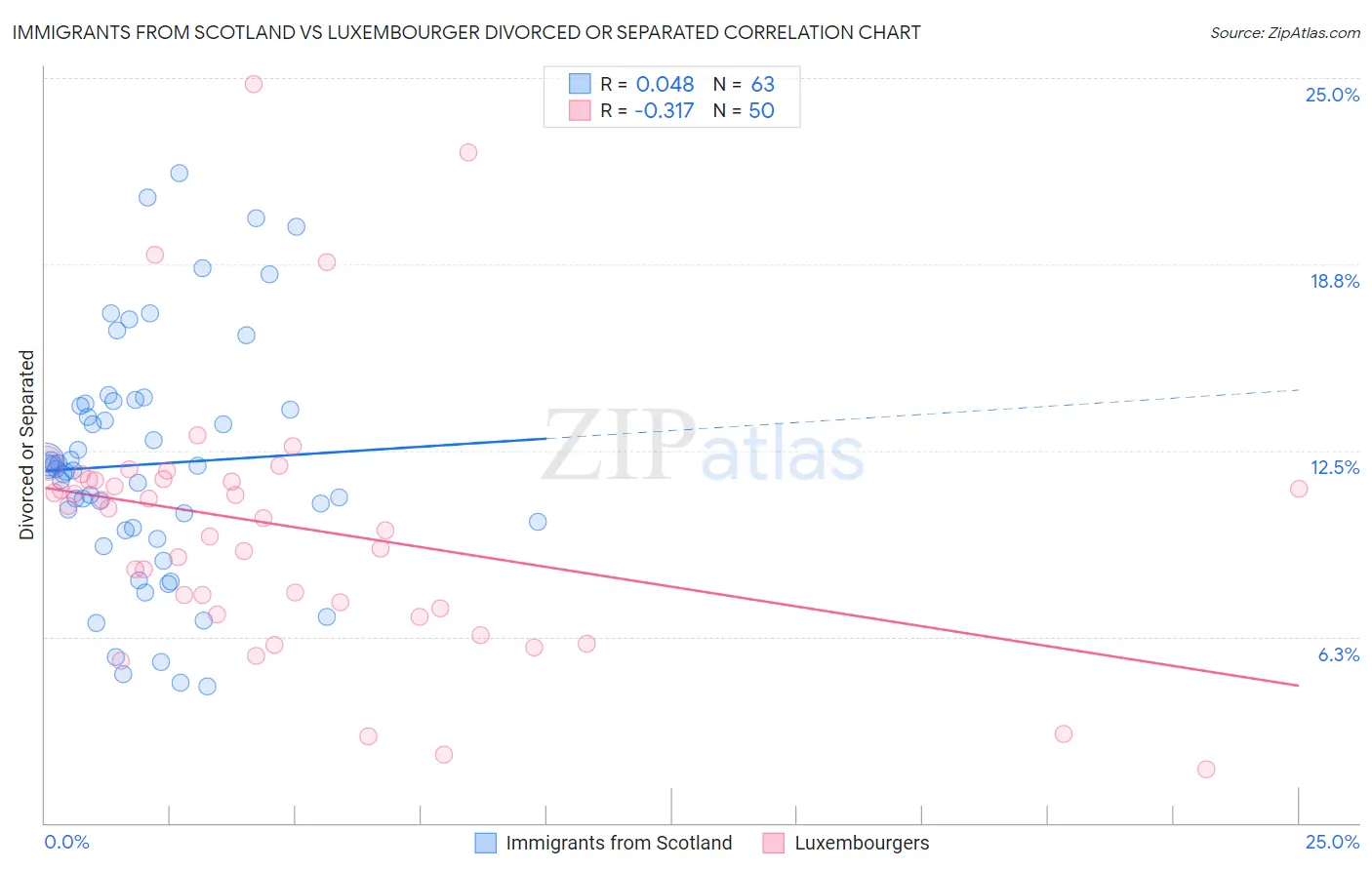 Immigrants from Scotland vs Luxembourger Divorced or Separated