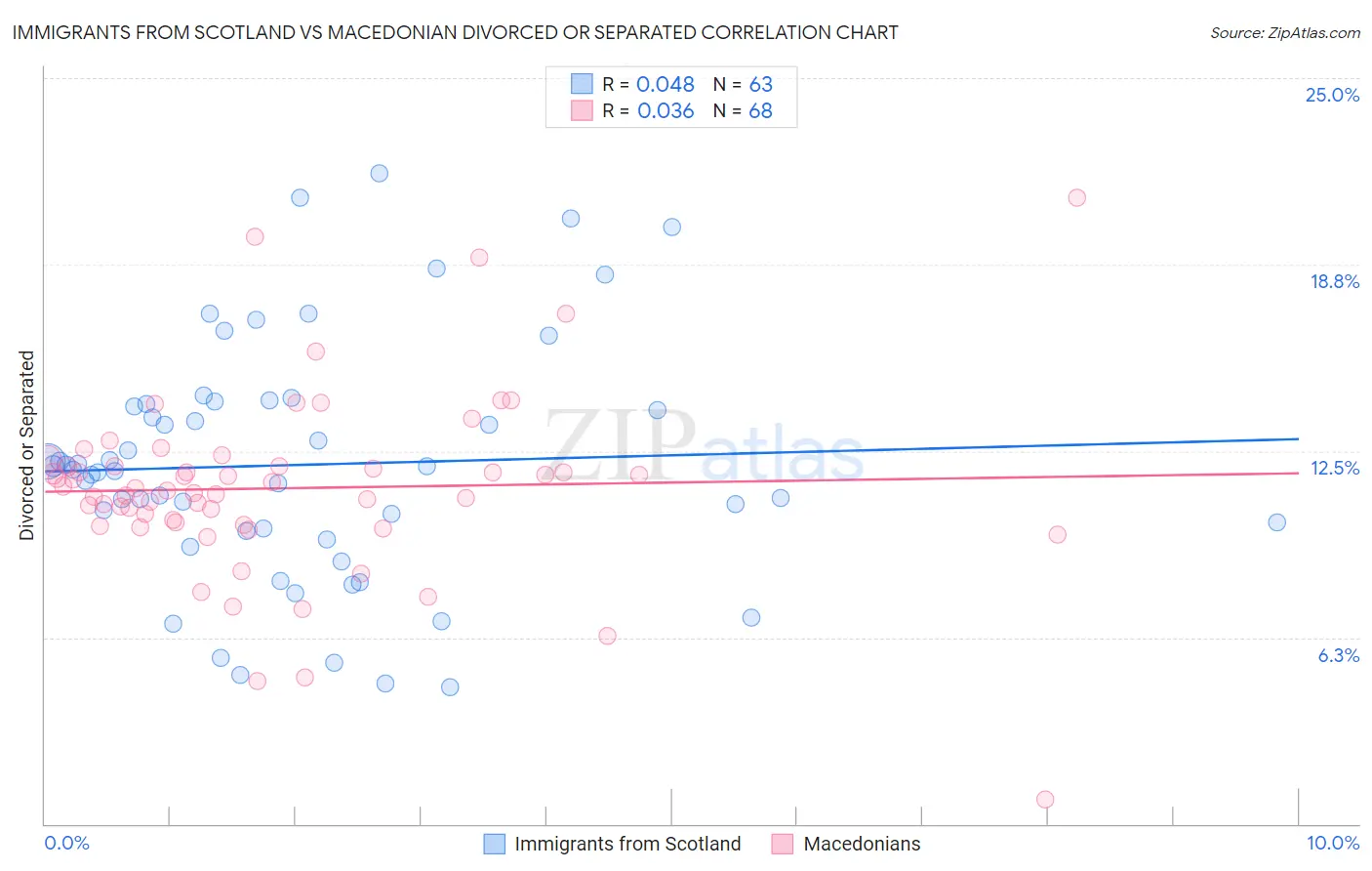 Immigrants from Scotland vs Macedonian Divorced or Separated