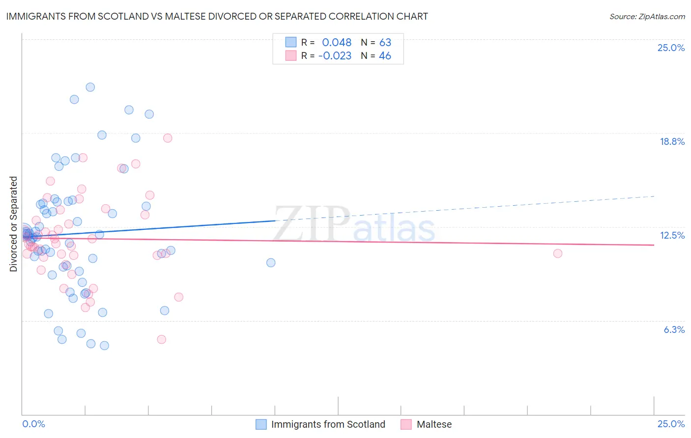 Immigrants from Scotland vs Maltese Divorced or Separated