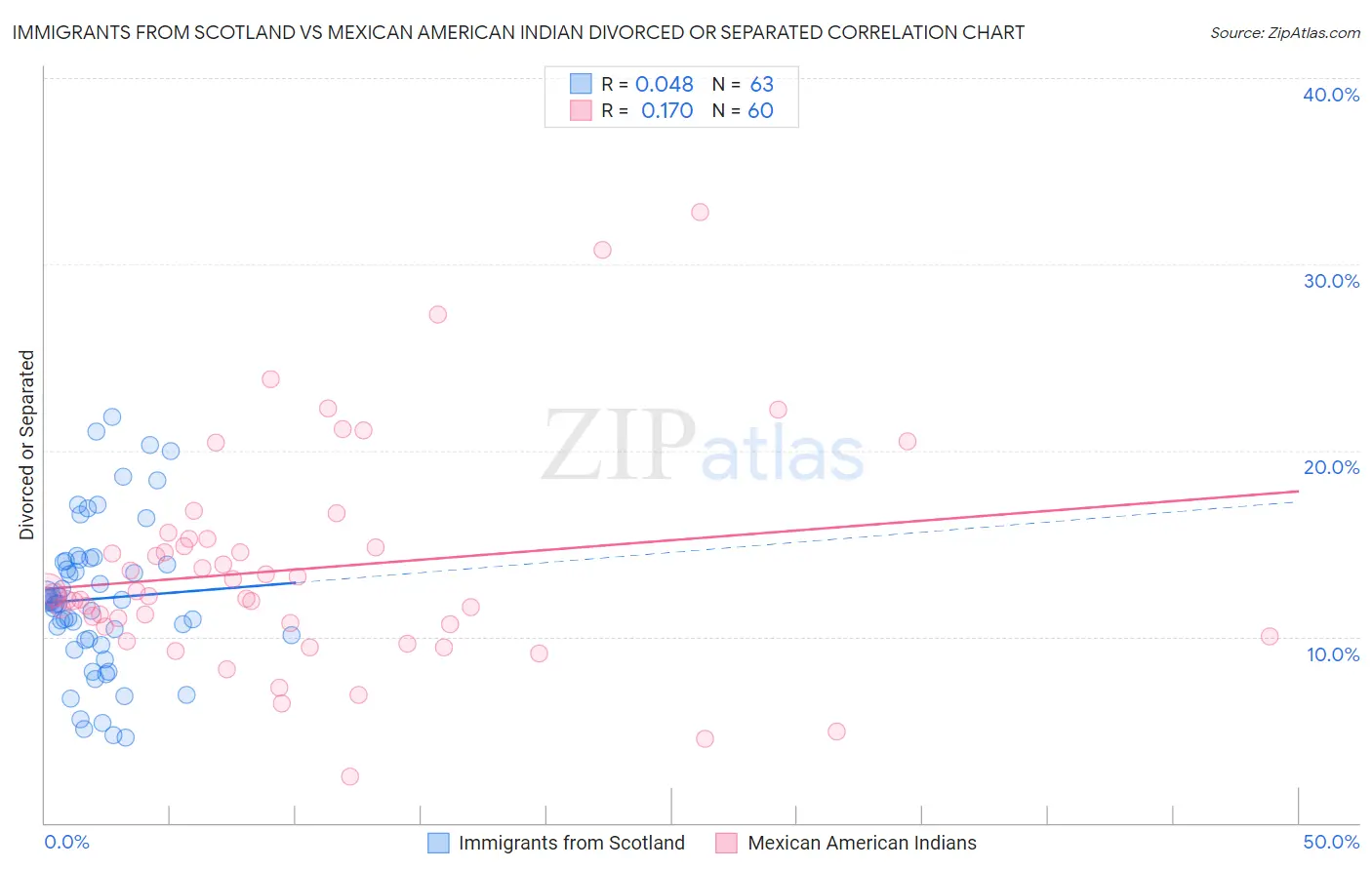 Immigrants from Scotland vs Mexican American Indian Divorced or Separated