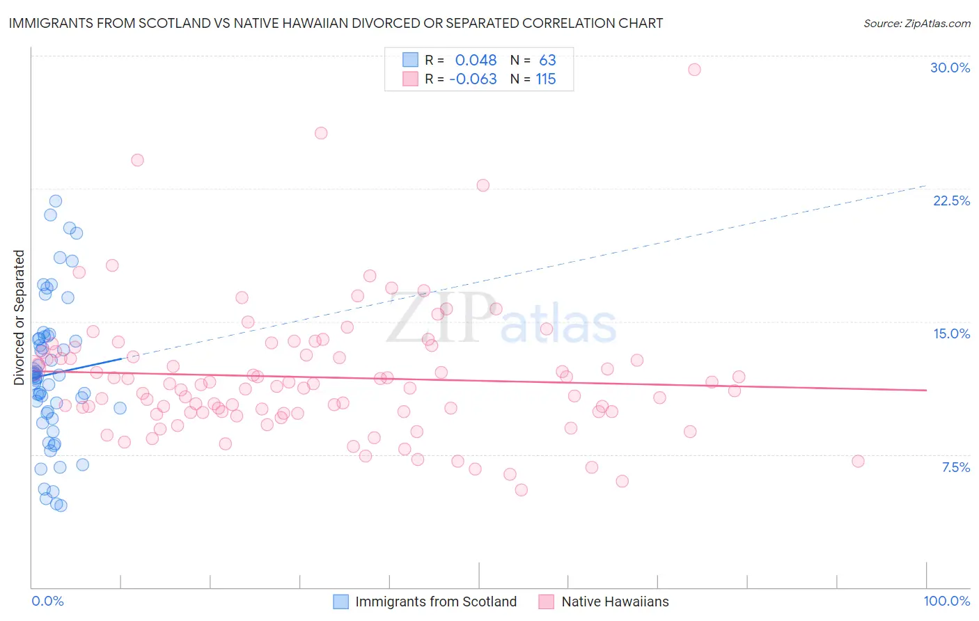 Immigrants from Scotland vs Native Hawaiian Divorced or Separated