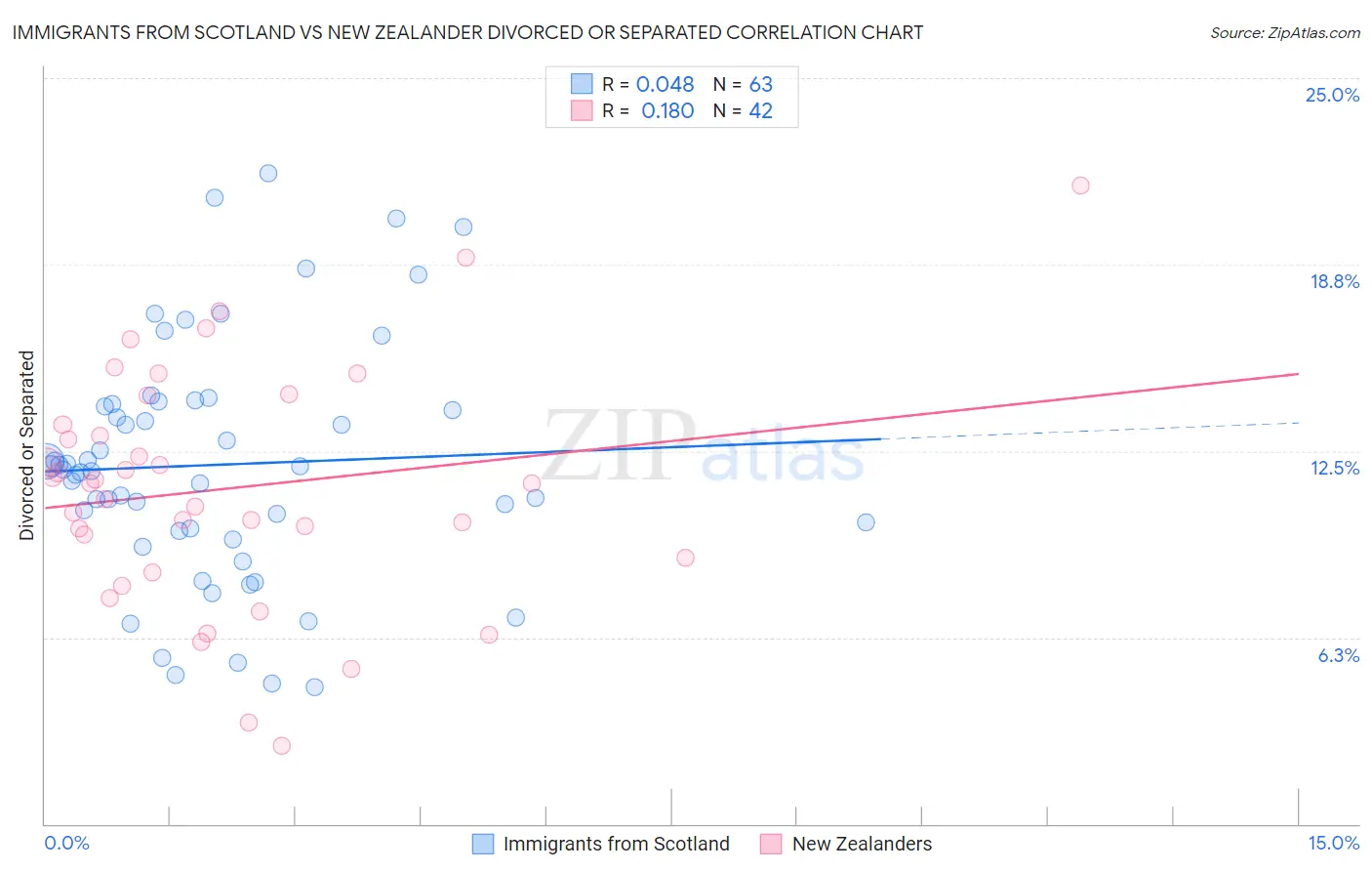 Immigrants from Scotland vs New Zealander Divorced or Separated