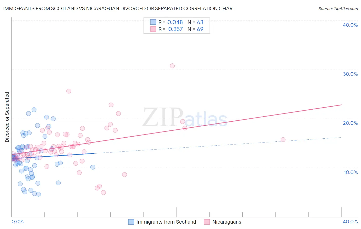 Immigrants from Scotland vs Nicaraguan Divorced or Separated