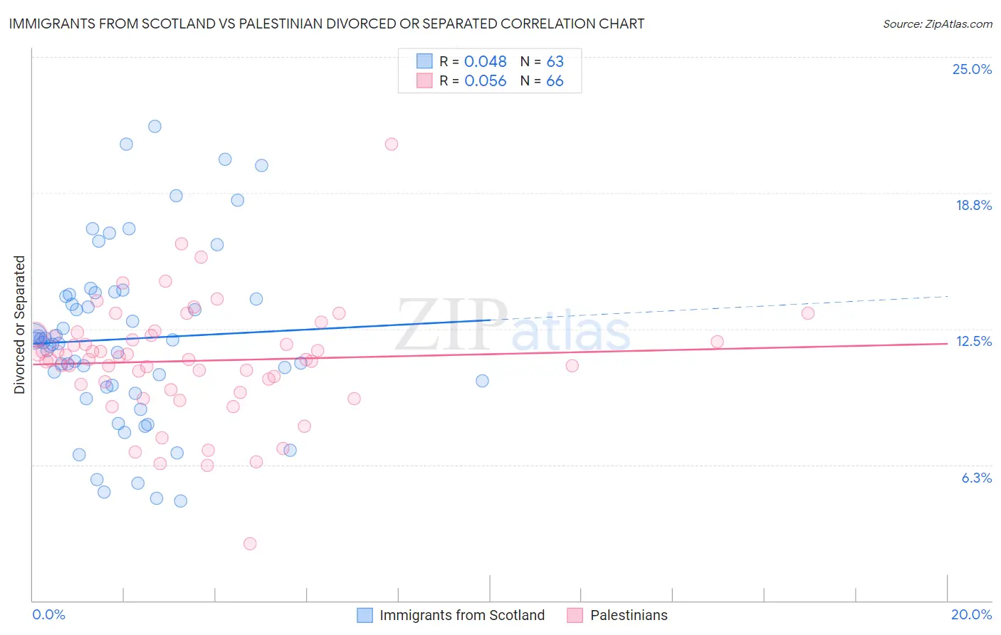 Immigrants from Scotland vs Palestinian Divorced or Separated