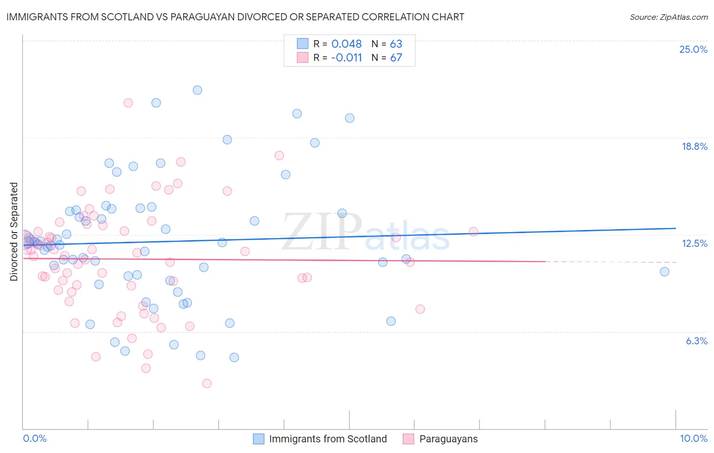 Immigrants from Scotland vs Paraguayan Divorced or Separated