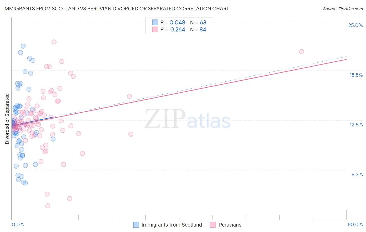Immigrants from Scotland vs Peruvian Divorced or Separated