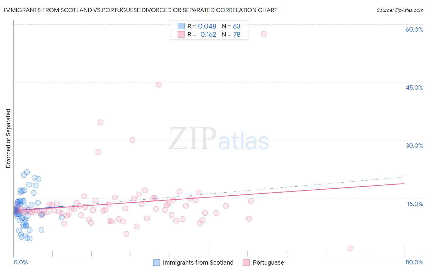 Immigrants from Scotland vs Portuguese Divorced or Separated