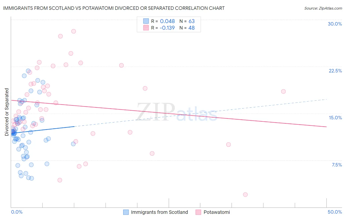 Immigrants from Scotland vs Potawatomi Divorced or Separated