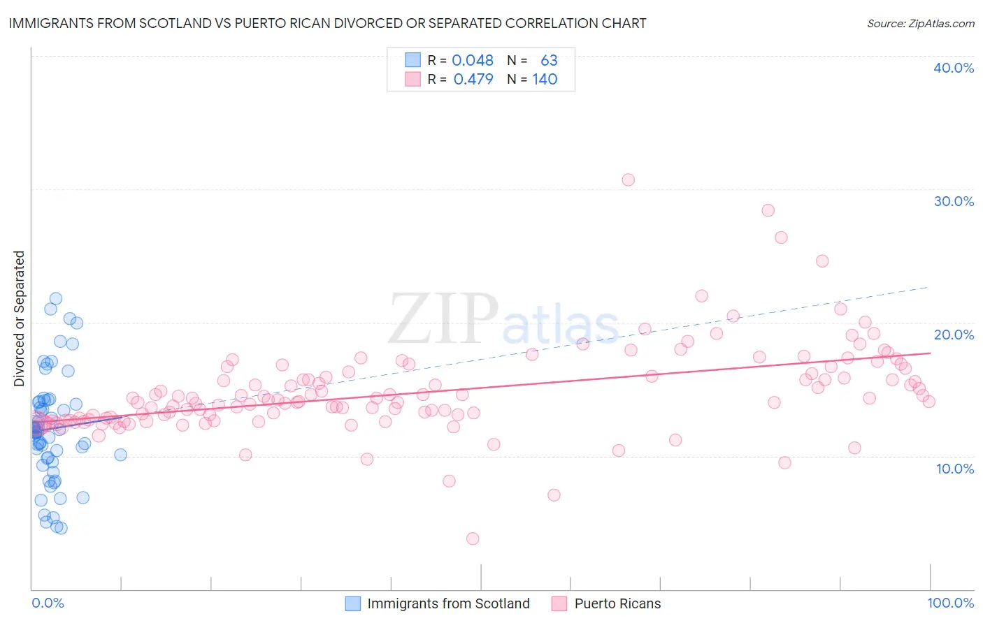 Immigrants from Scotland vs Puerto Rican Divorced or Separated