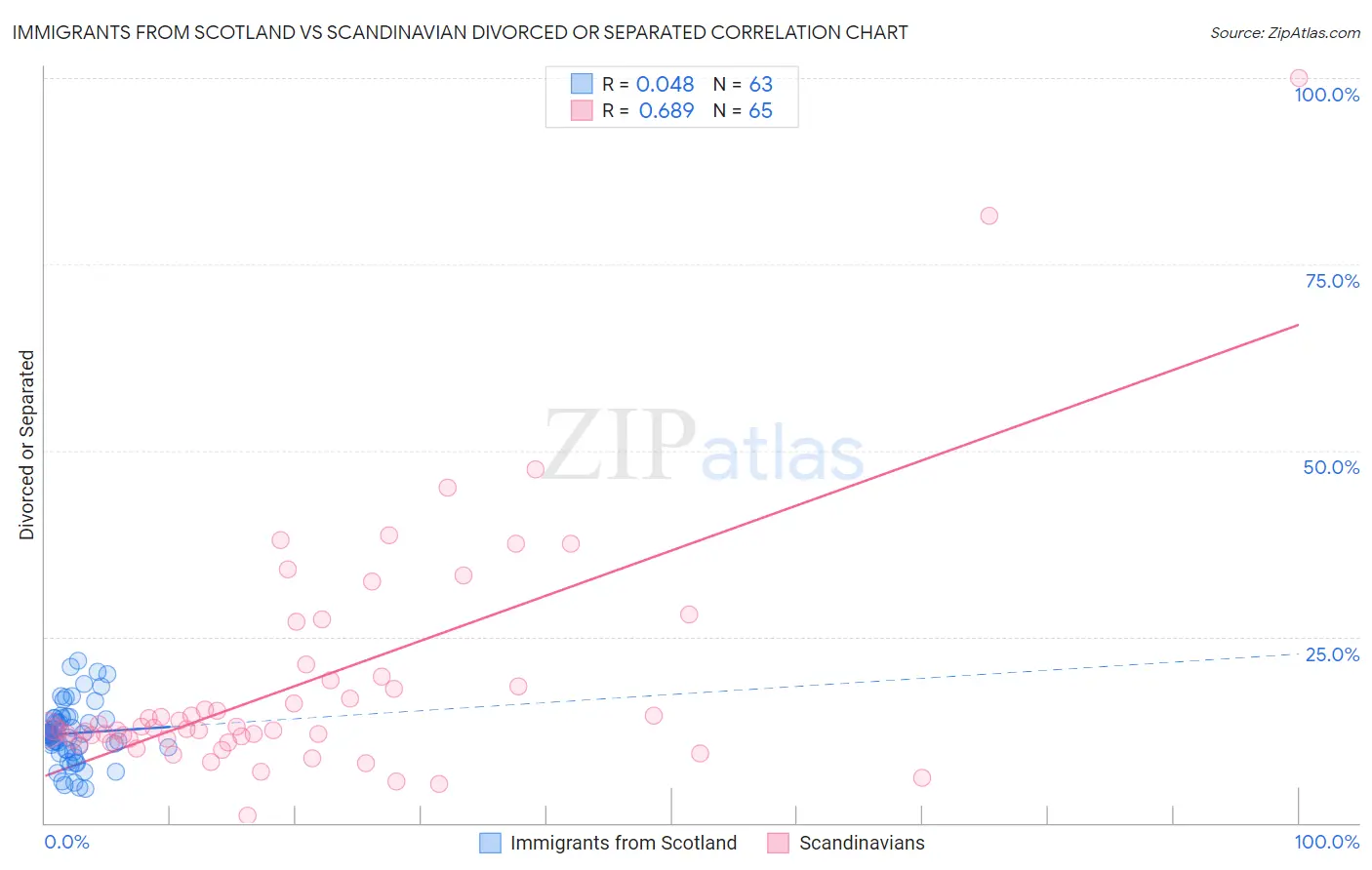 Immigrants from Scotland vs Scandinavian Divorced or Separated