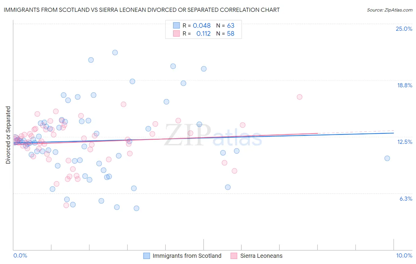 Immigrants from Scotland vs Sierra Leonean Divorced or Separated