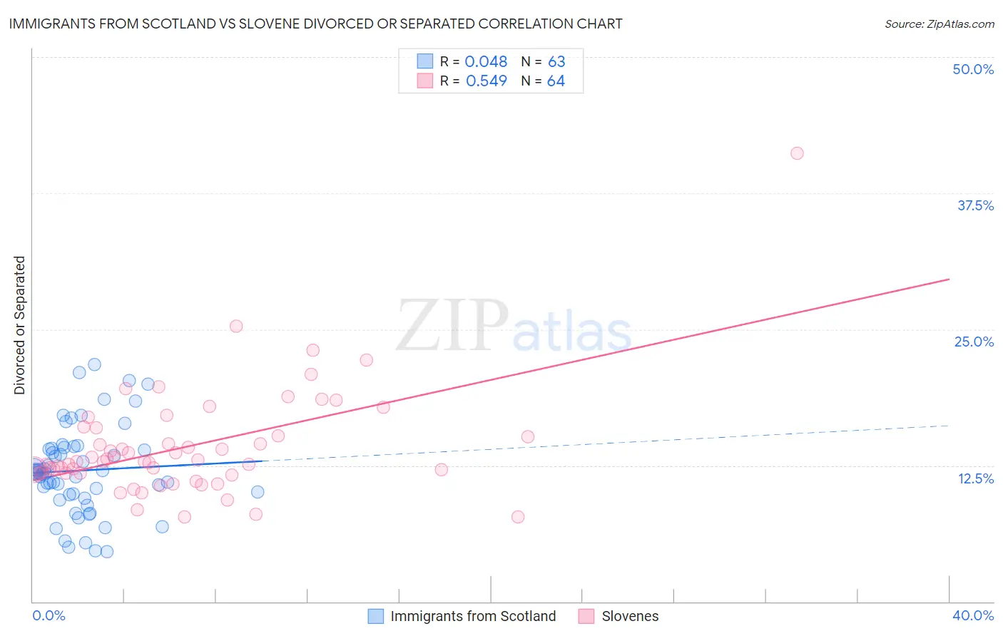 Immigrants from Scotland vs Slovene Divorced or Separated