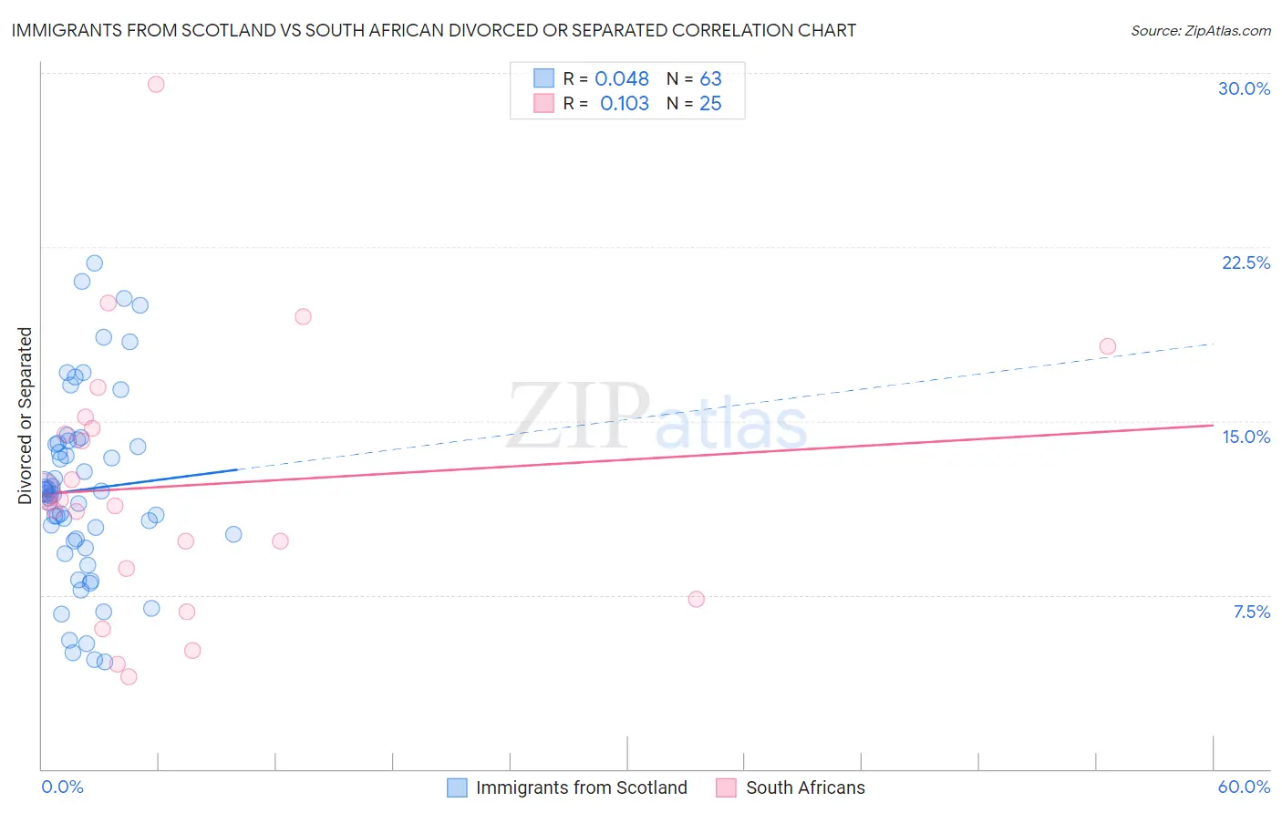Immigrants from Scotland vs South African Divorced or Separated
