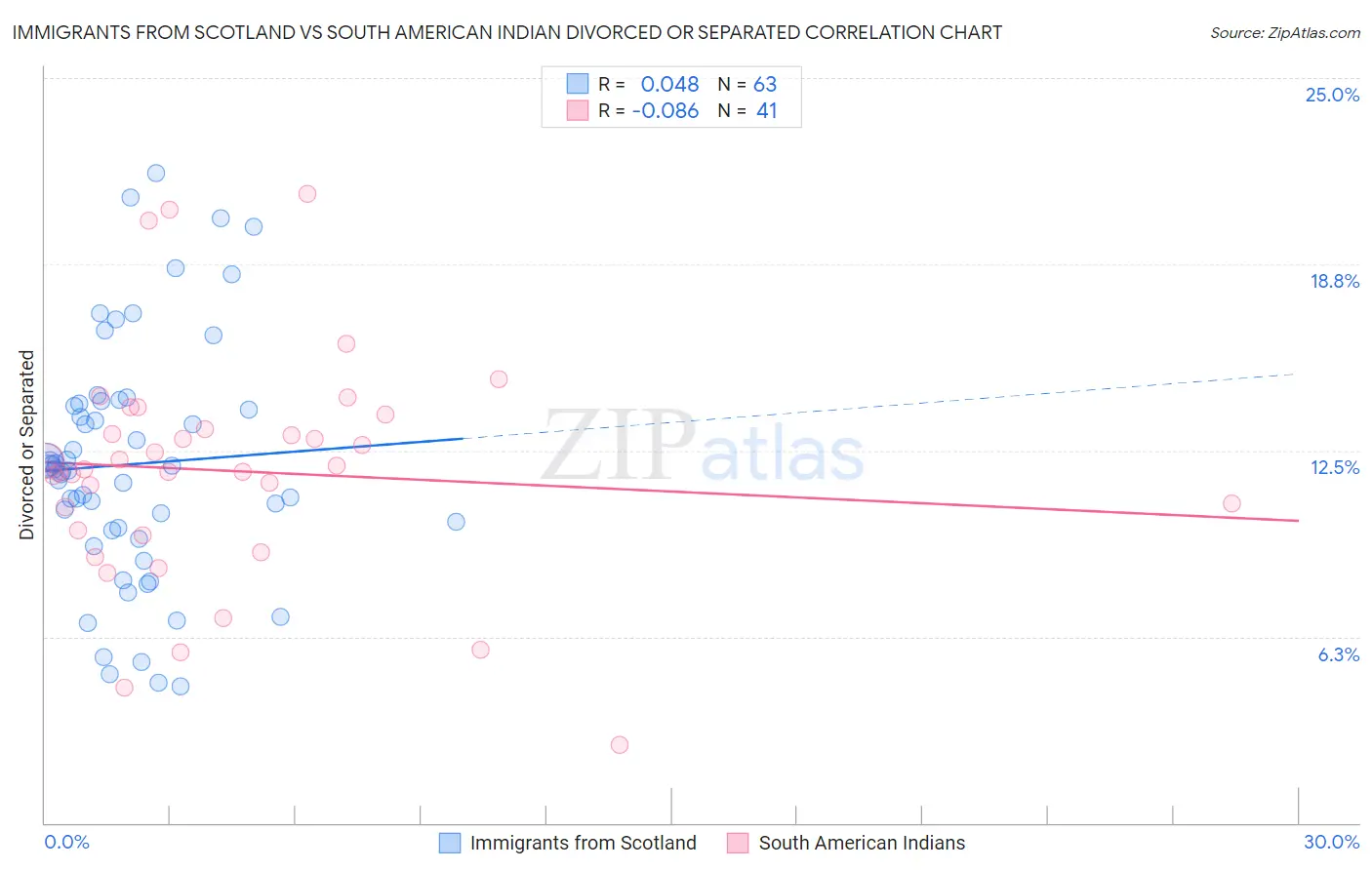 Immigrants from Scotland vs South American Indian Divorced or Separated