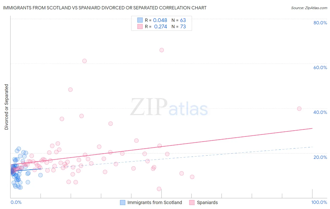 Immigrants from Scotland vs Spaniard Divorced or Separated