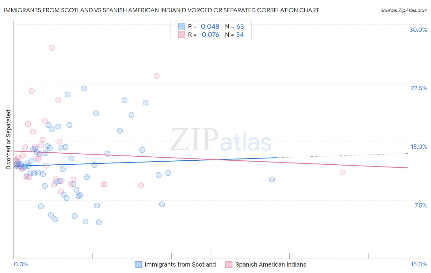 Immigrants from Scotland vs Spanish American Indian Divorced or Separated