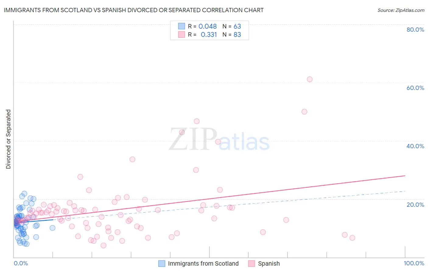 Immigrants from Scotland vs Spanish Divorced or Separated
