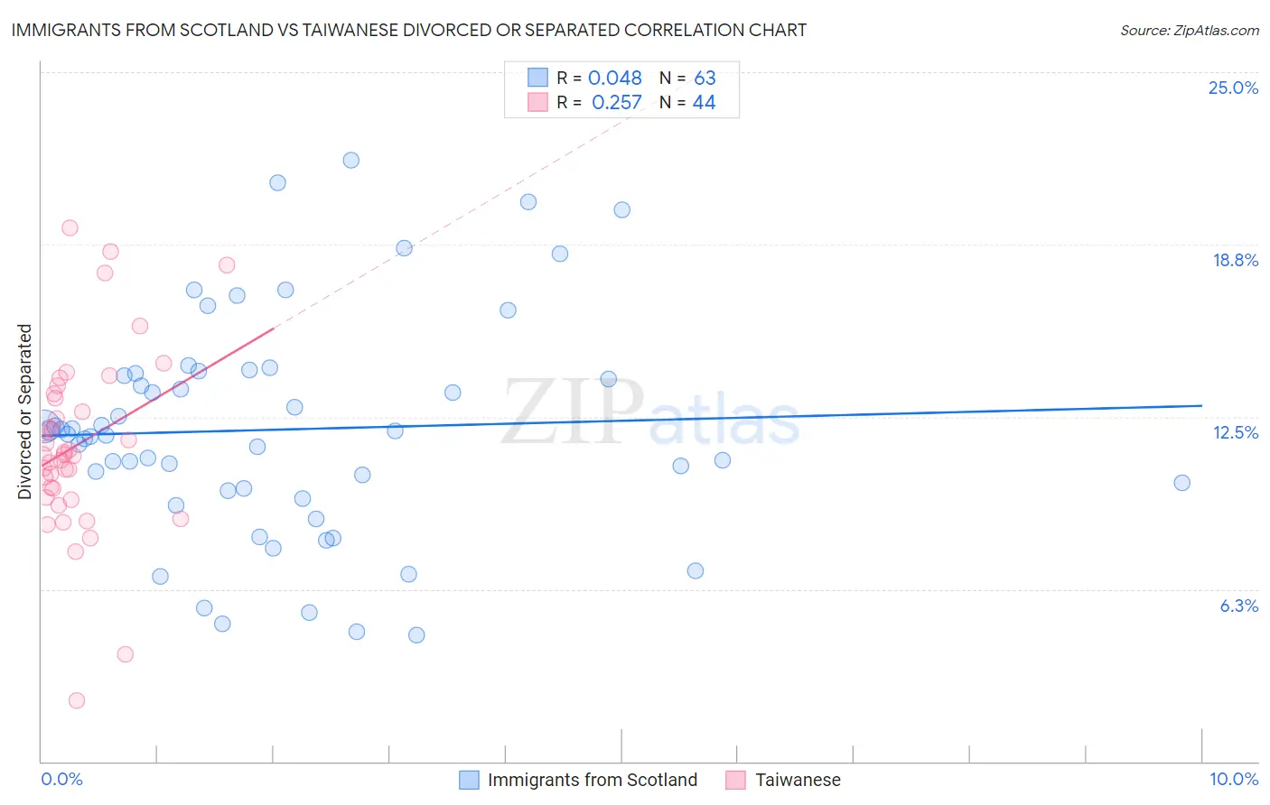 Immigrants from Scotland vs Taiwanese Divorced or Separated