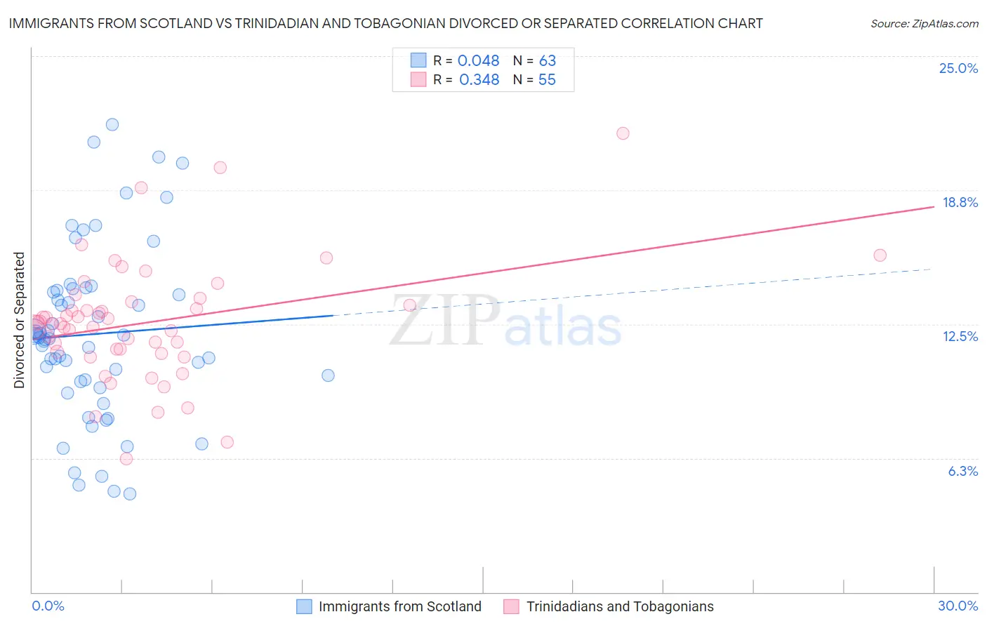 Immigrants from Scotland vs Trinidadian and Tobagonian Divorced or Separated