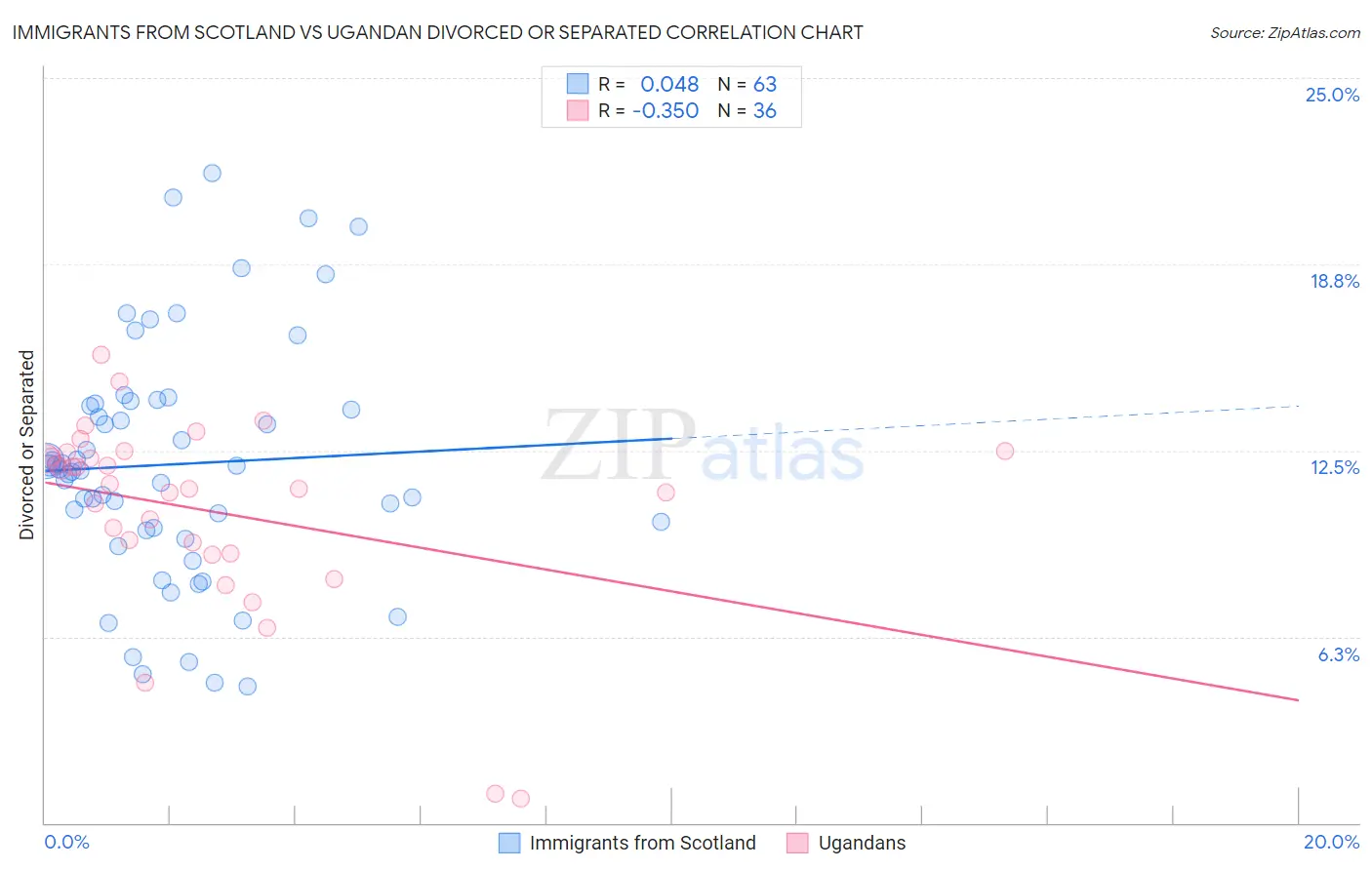 Immigrants from Scotland vs Ugandan Divorced or Separated