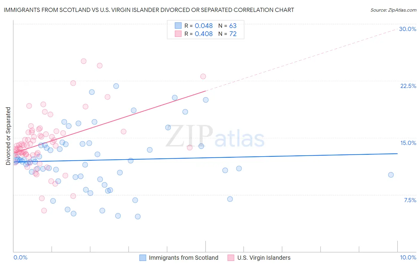 Immigrants from Scotland vs U.S. Virgin Islander Divorced or Separated