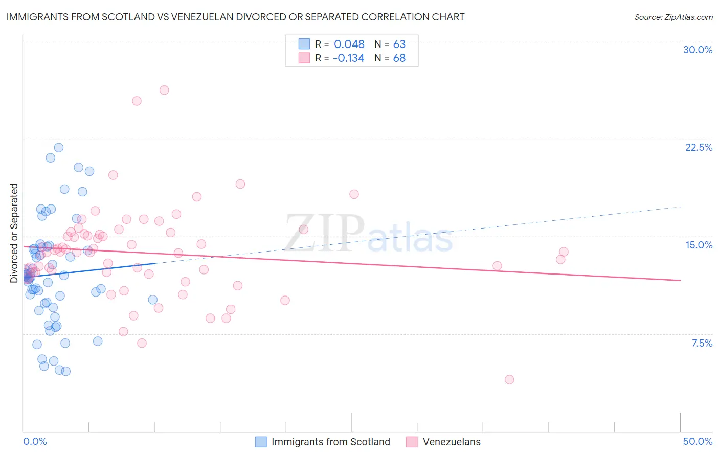 Immigrants from Scotland vs Venezuelan Divorced or Separated