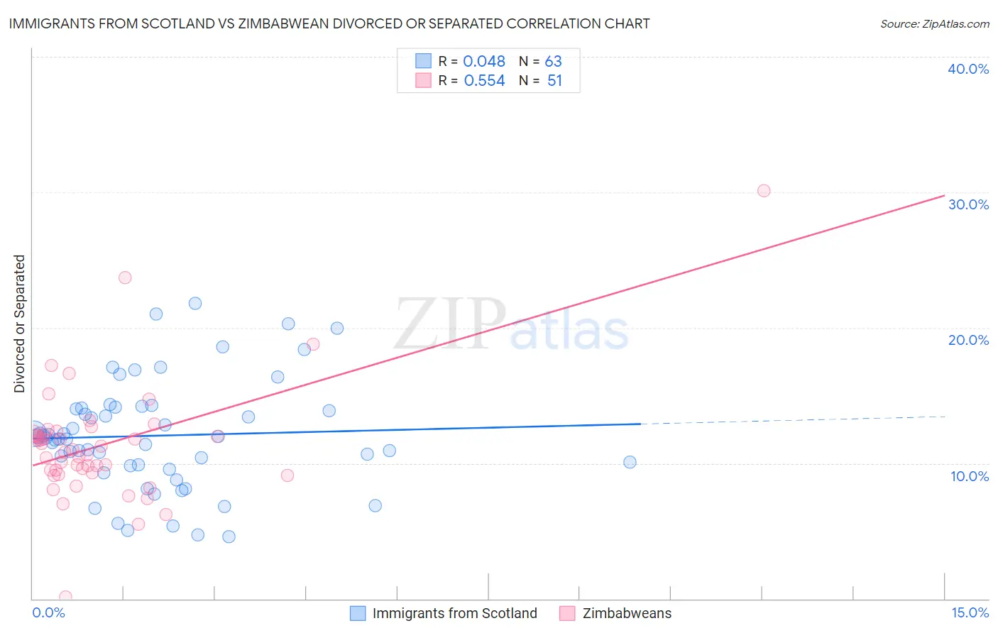 Immigrants from Scotland vs Zimbabwean Divorced or Separated