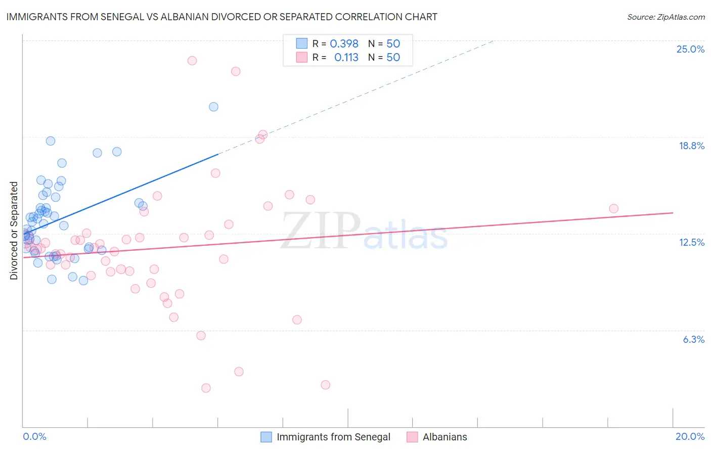 Immigrants from Senegal vs Albanian Divorced or Separated