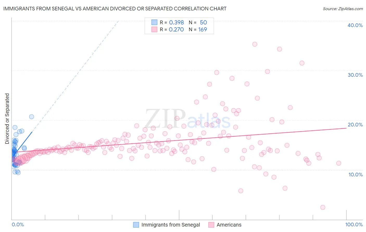 Immigrants from Senegal vs American Divorced or Separated
