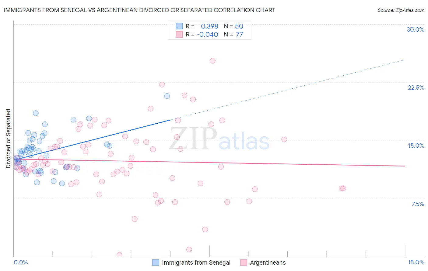 Immigrants from Senegal vs Argentinean Divorced or Separated