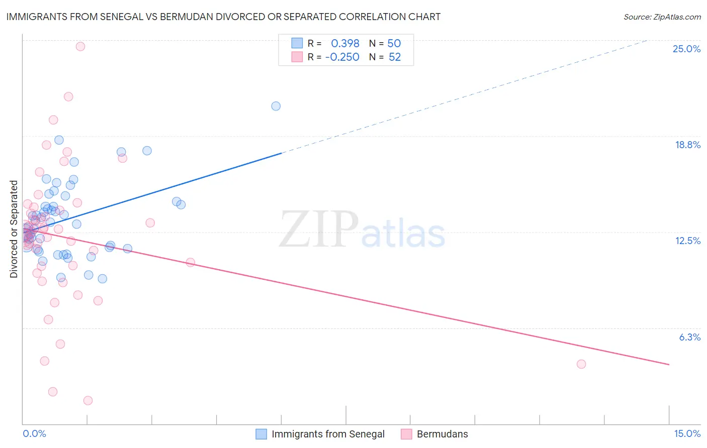 Immigrants from Senegal vs Bermudan Divorced or Separated
