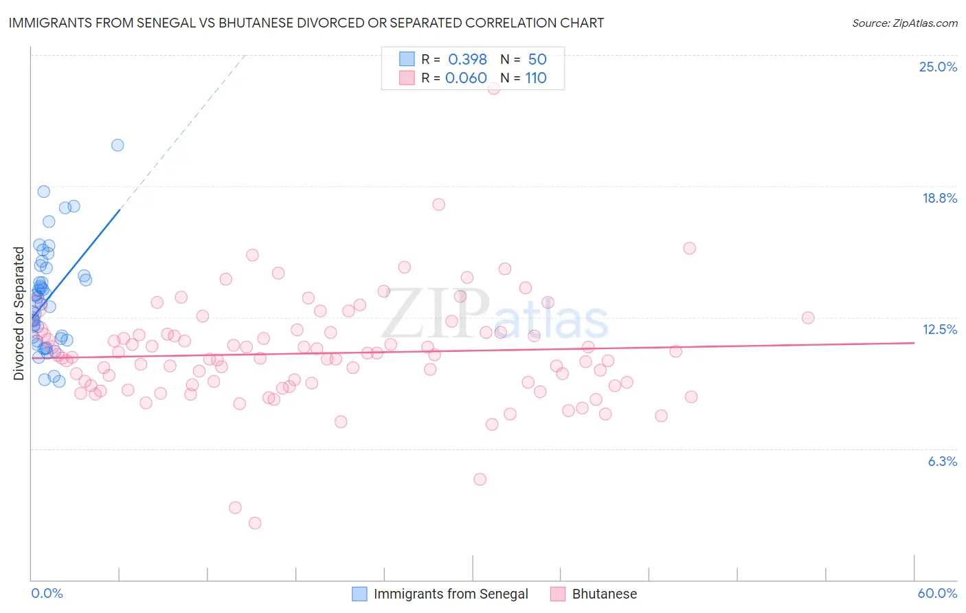 Immigrants from Senegal vs Bhutanese Divorced or Separated