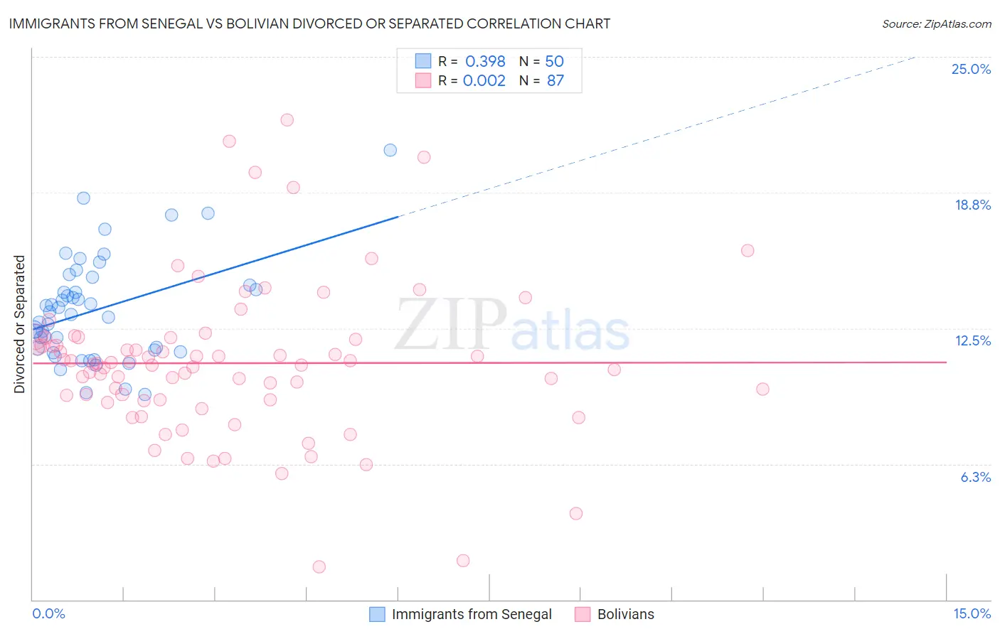 Immigrants from Senegal vs Bolivian Divorced or Separated