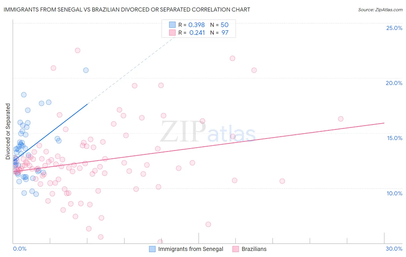 Immigrants from Senegal vs Brazilian Divorced or Separated