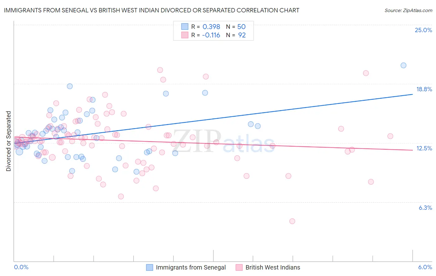 Immigrants from Senegal vs British West Indian Divorced or Separated