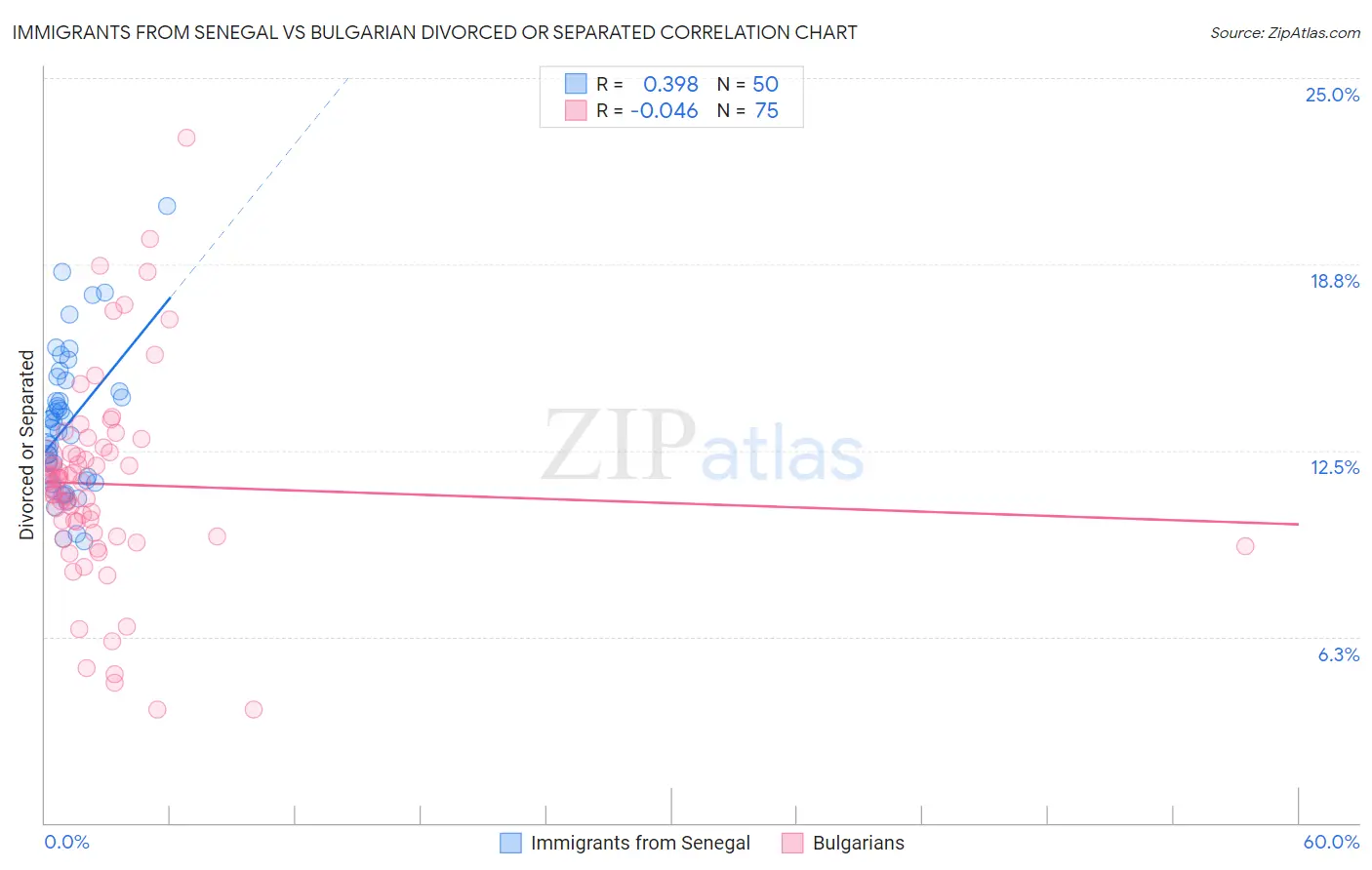 Immigrants from Senegal vs Bulgarian Divorced or Separated