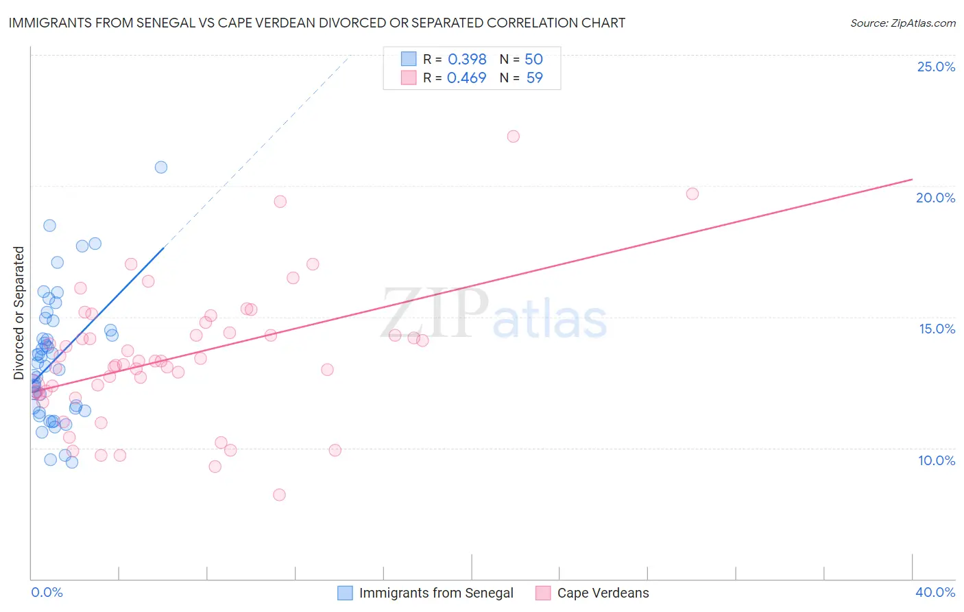 Immigrants from Senegal vs Cape Verdean Divorced or Separated