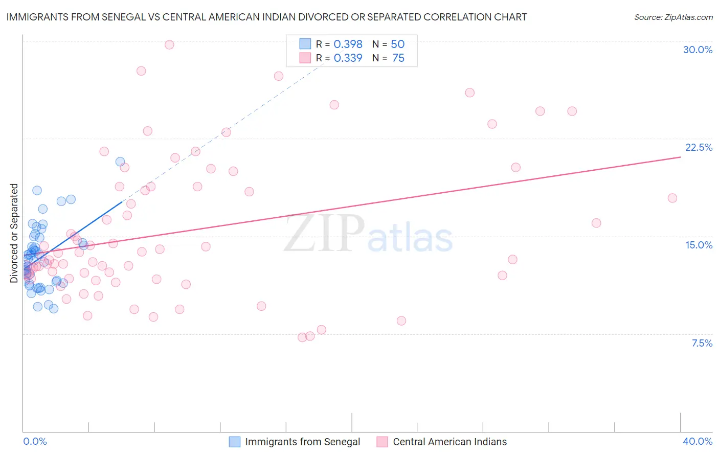 Immigrants from Senegal vs Central American Indian Divorced or Separated