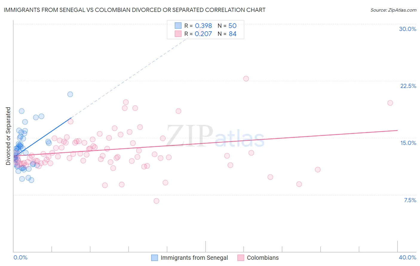 Immigrants from Senegal vs Colombian Divorced or Separated