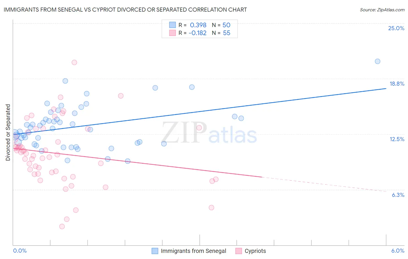 Immigrants from Senegal vs Cypriot Divorced or Separated