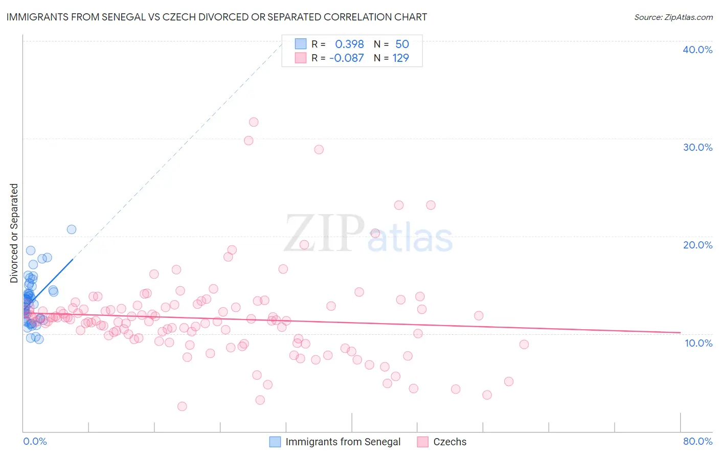 Immigrants from Senegal vs Czech Divorced or Separated