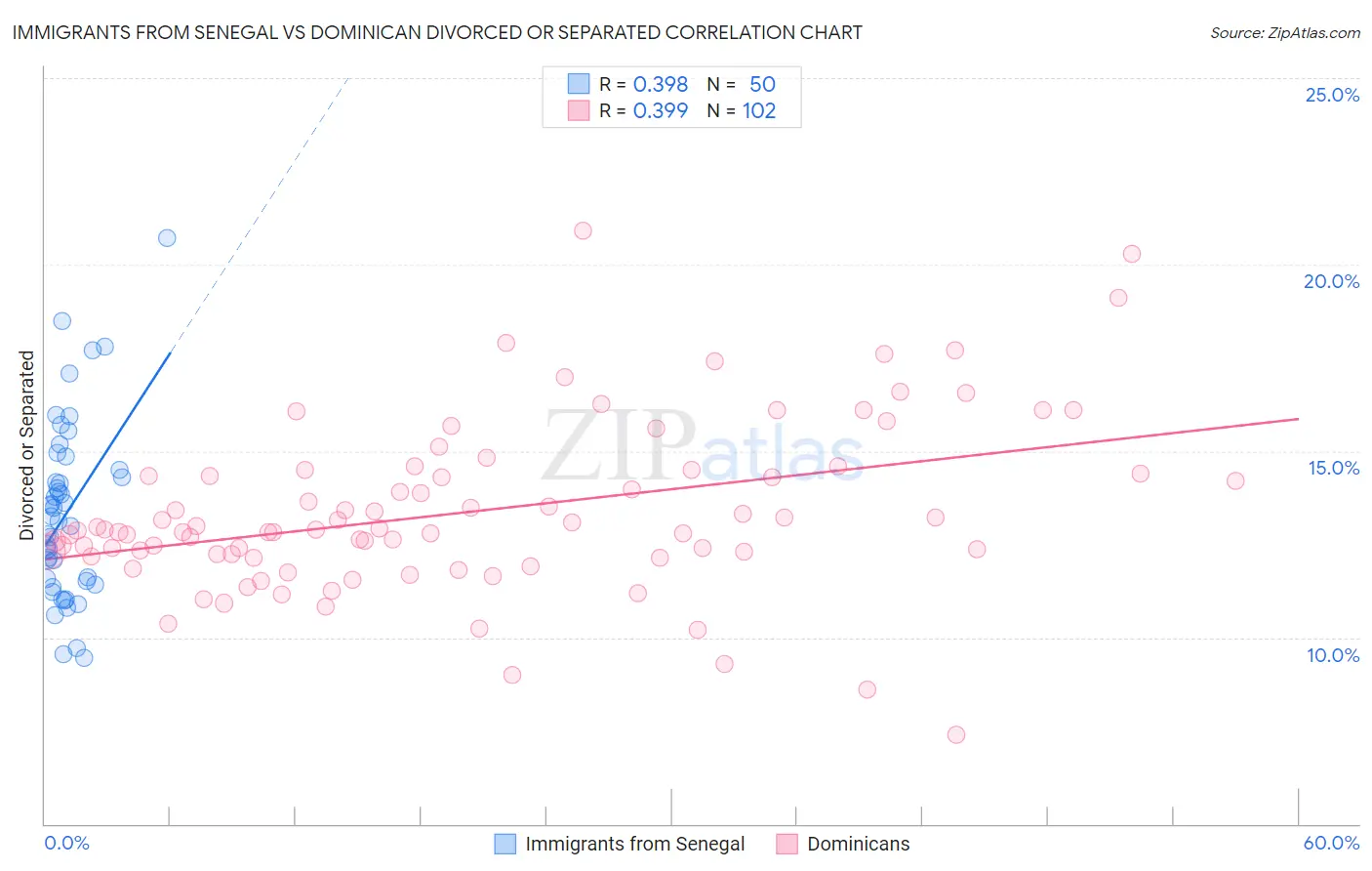 Immigrants from Senegal vs Dominican Divorced or Separated