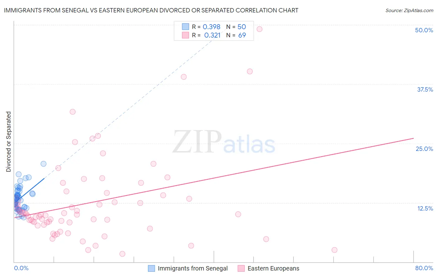 Immigrants from Senegal vs Eastern European Divorced or Separated