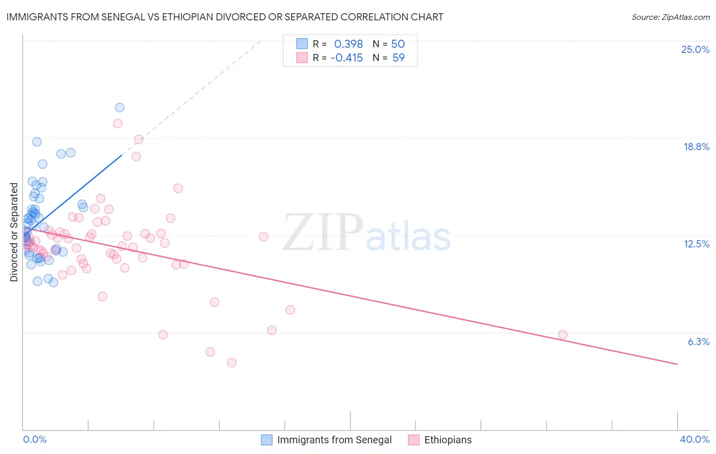 Immigrants from Senegal vs Ethiopian Divorced or Separated