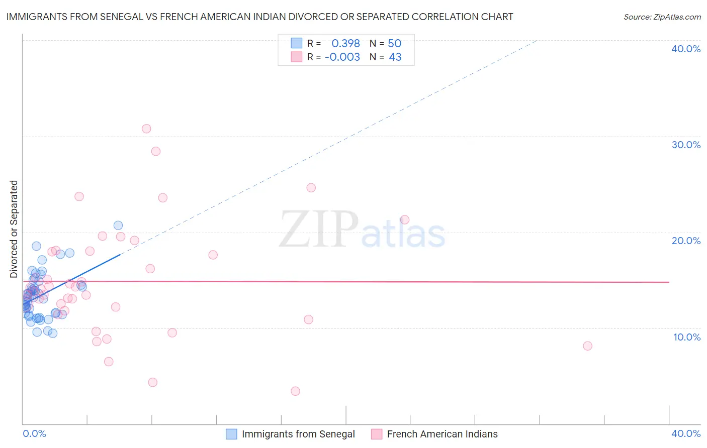 Immigrants from Senegal vs French American Indian Divorced or Separated