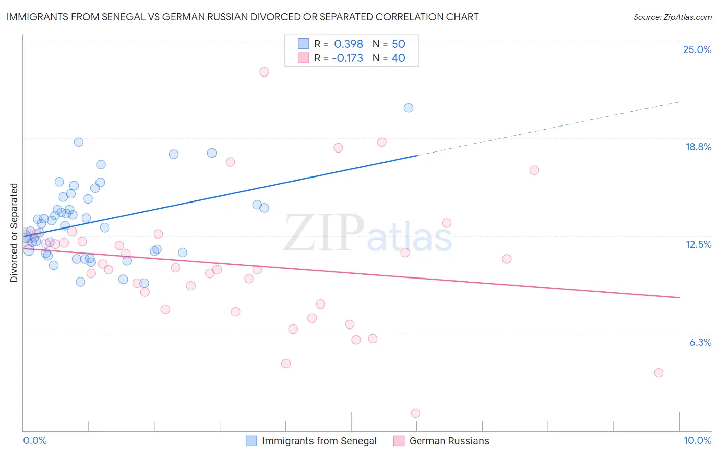 Immigrants from Senegal vs German Russian Divorced or Separated