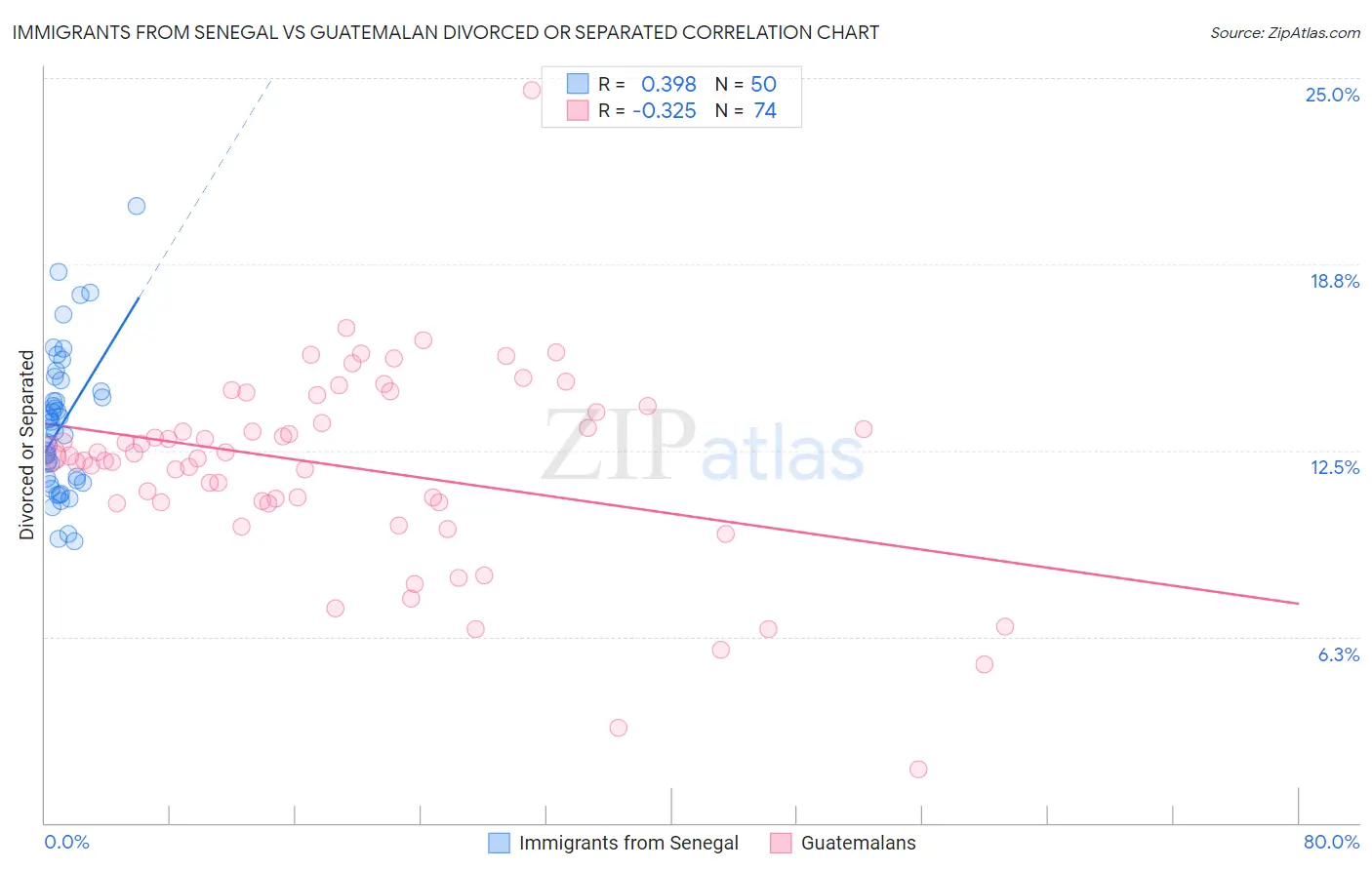 Immigrants from Senegal vs Guatemalan Divorced or Separated